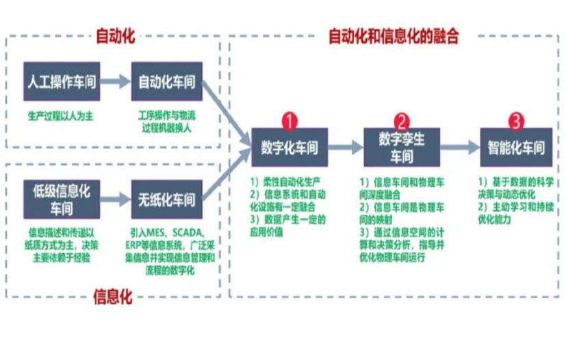 数字化工厂_蓟州区数字化生产线_蓟州区六轴机器人_蓟州区数字化车间_蓟州区智能化车间